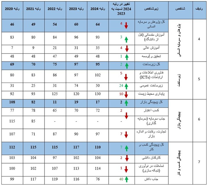 معرفی ۱۰ کشور برتر در شاخص‌های فناوری و نوآوری