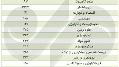 آمار پژوهشگران پر استناد ایران کاهشی شد