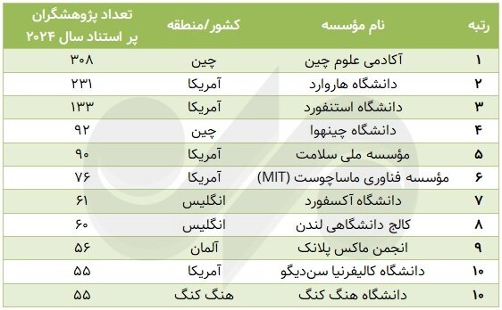 تعداد پژوهشگران پر استناد ایران از انگشتان یک دست کم‌تر شد