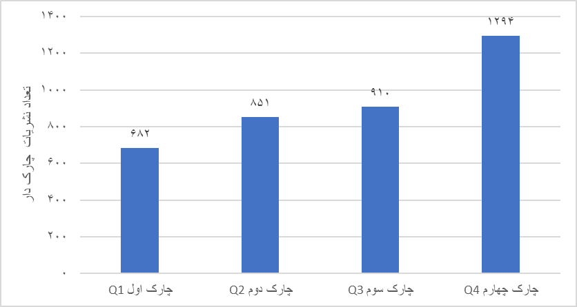 ضریب‌تأثیر و چارک بندی نشریات علمی نمایه شده اعلام شد