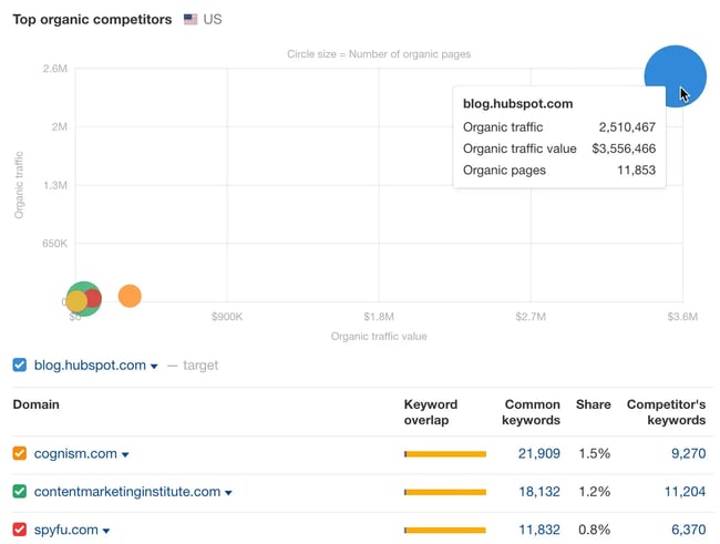 9 Surprising Takeaways From Analyzing HubSpot’s SEO Strategy by Ahrefs’ Mateusz Makosiewicz, HubSpot’s top organic competitors