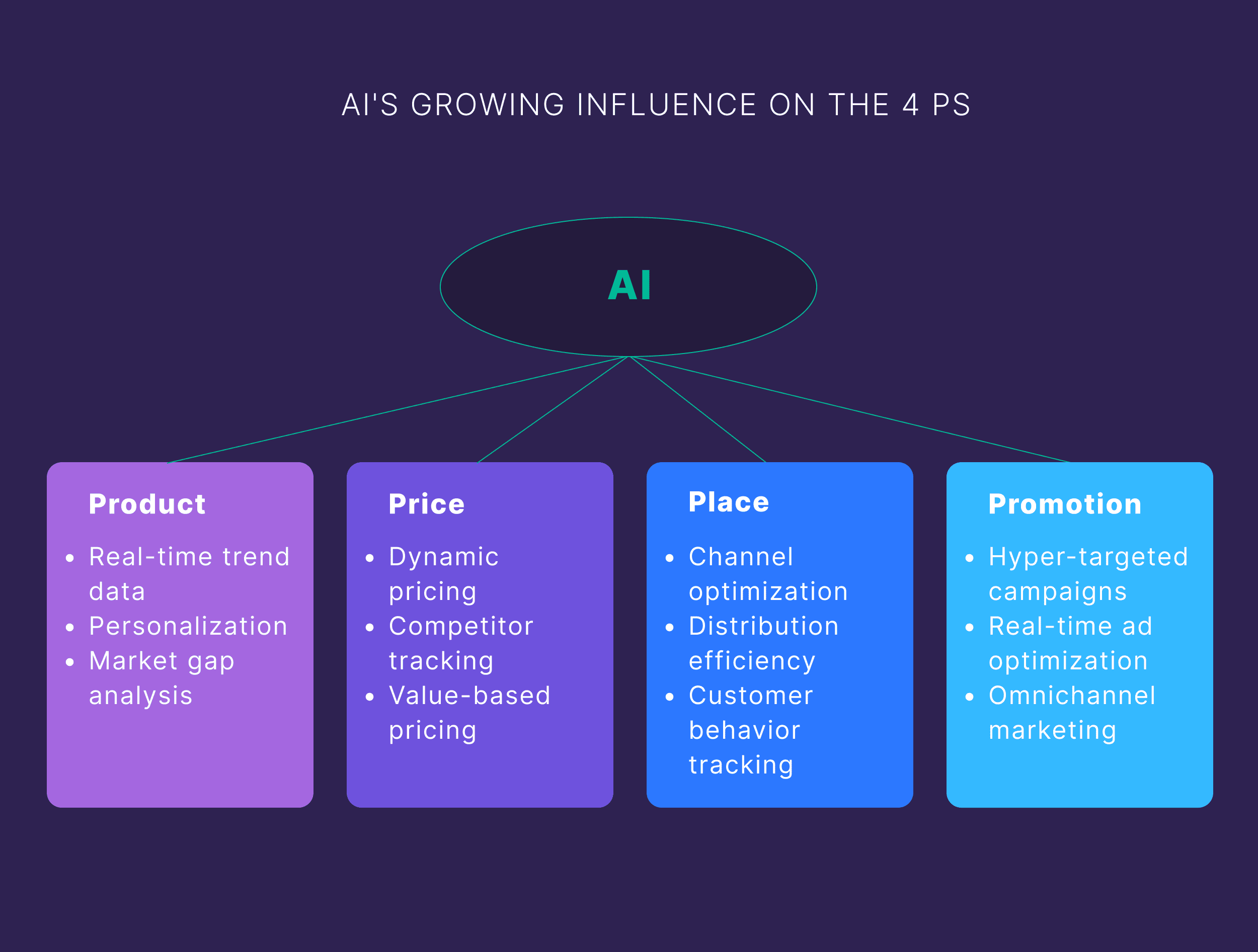 AI's Growing Influence on The 4 Ps