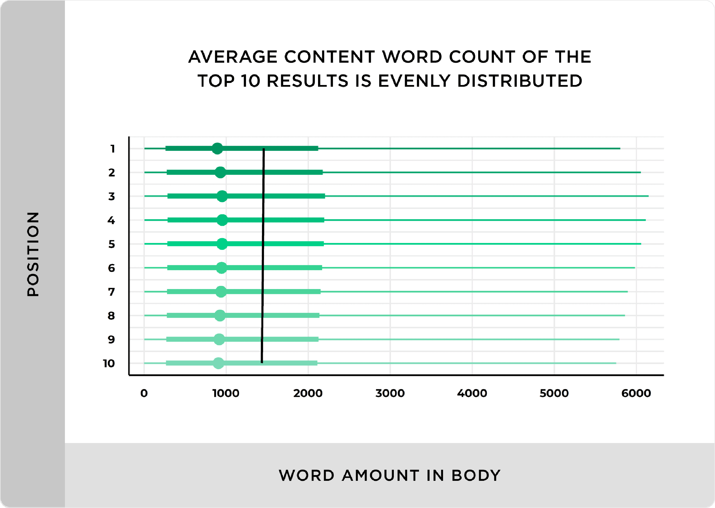 Average content word count of the 10 results