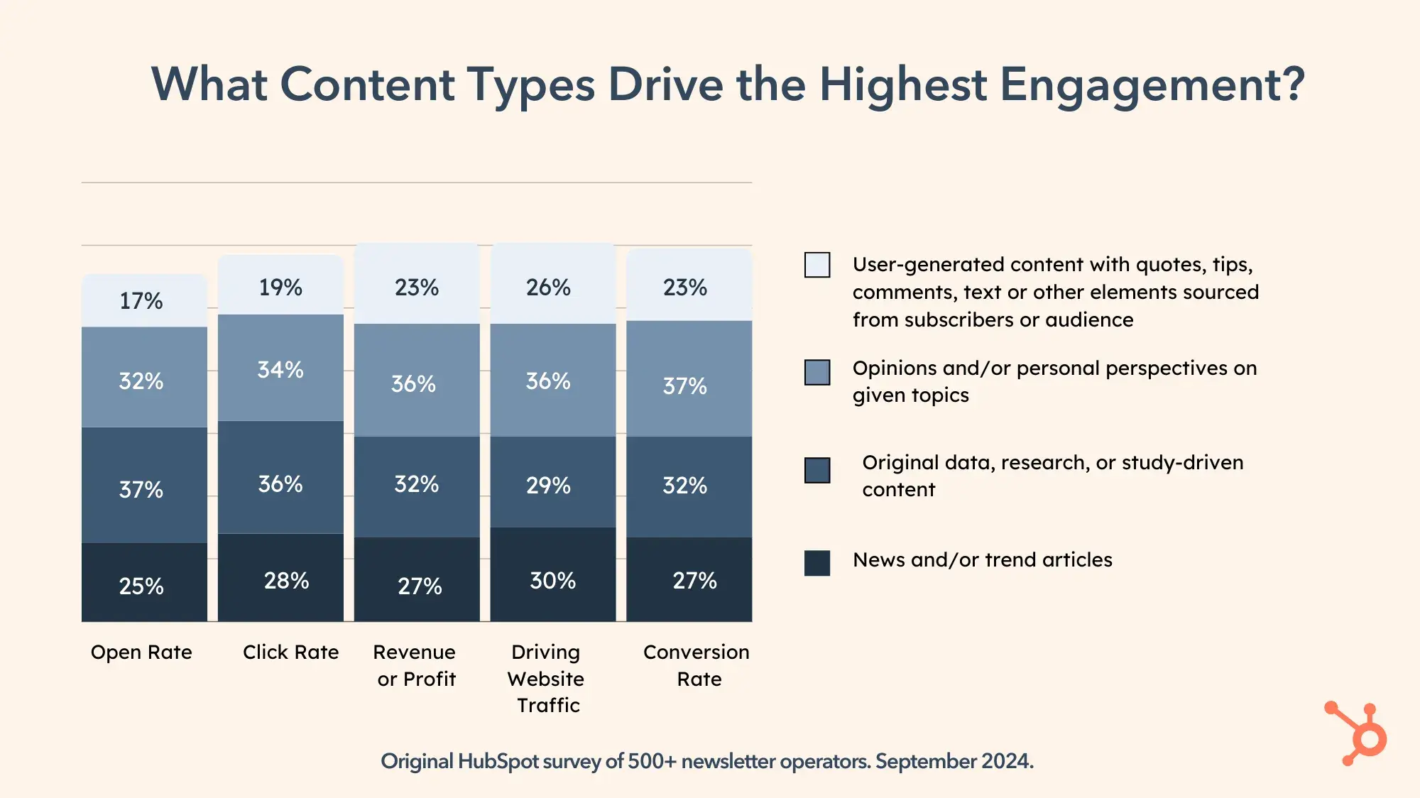 Graph entitled “What Content Types Drive the Highest Engagement?”