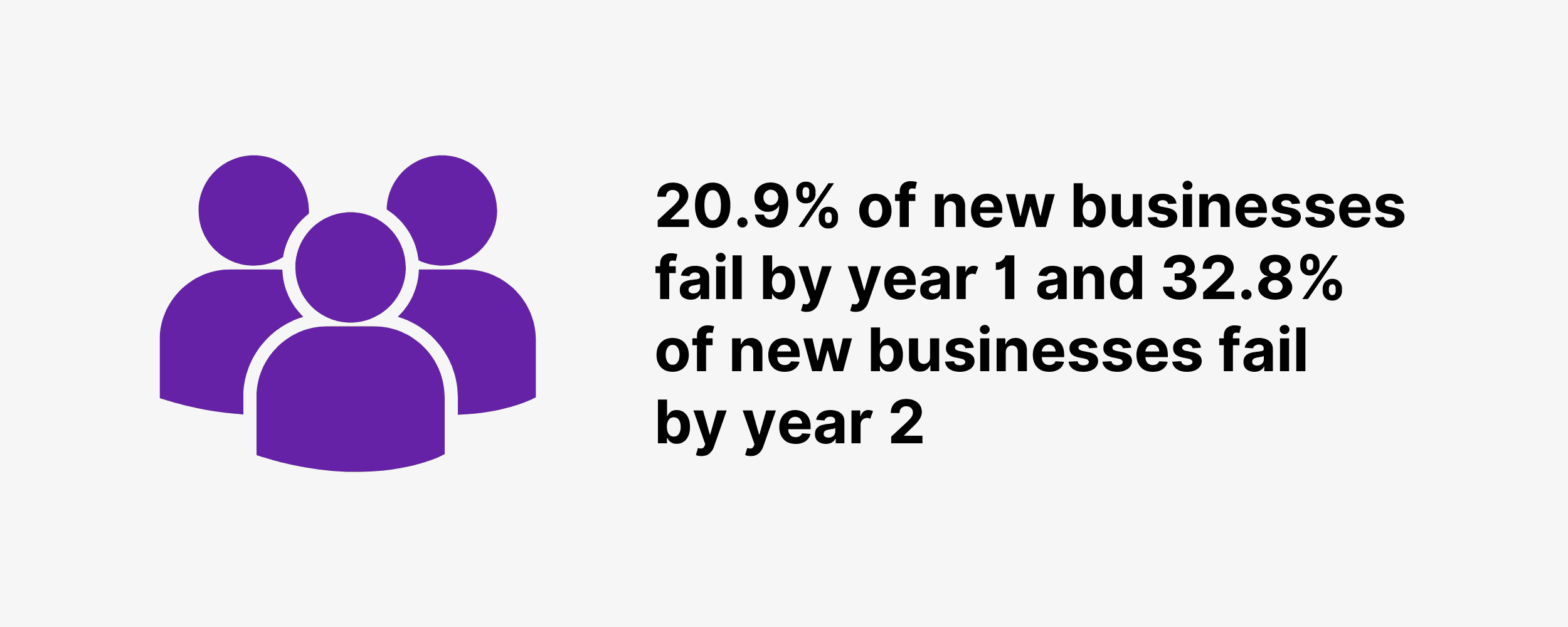 20.9% of new businesses fail by year 1 and 32.8% of new businesses fail by year 2