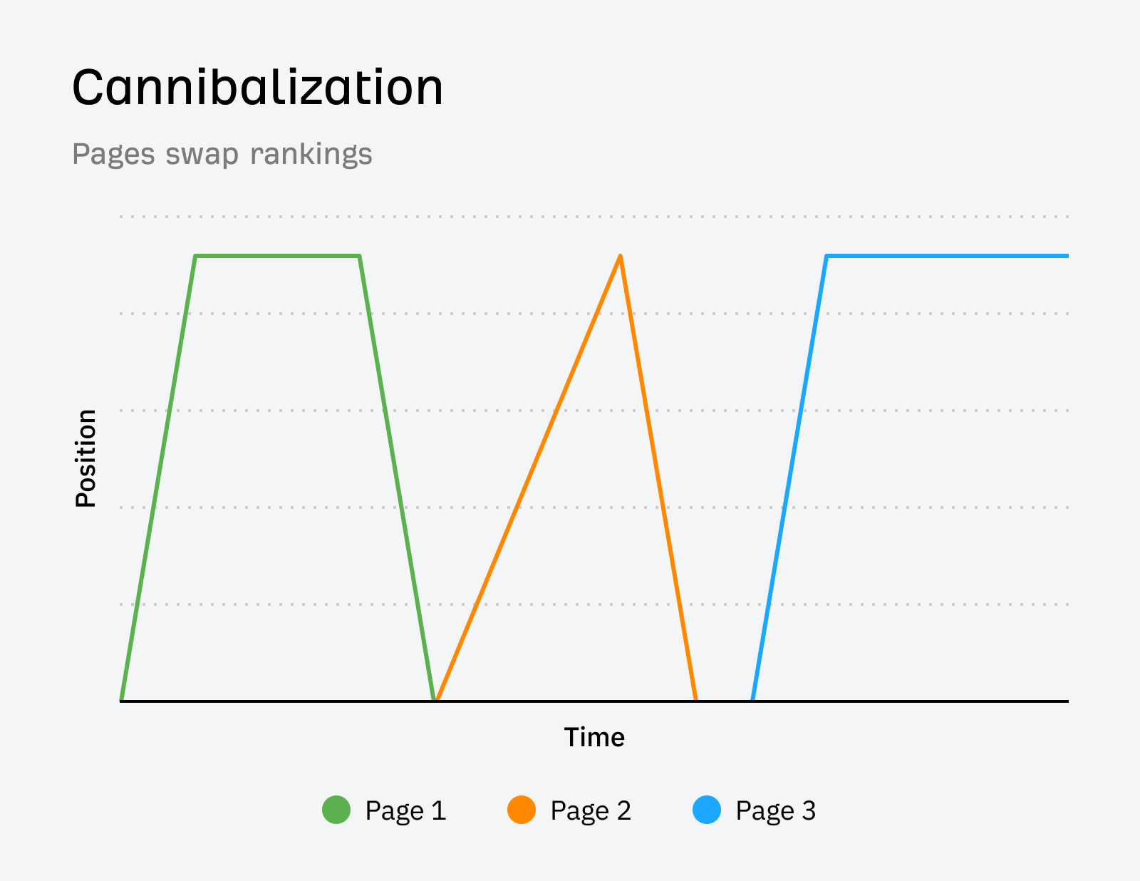 Cannibalization is when multiple pages compete for the same rankings.