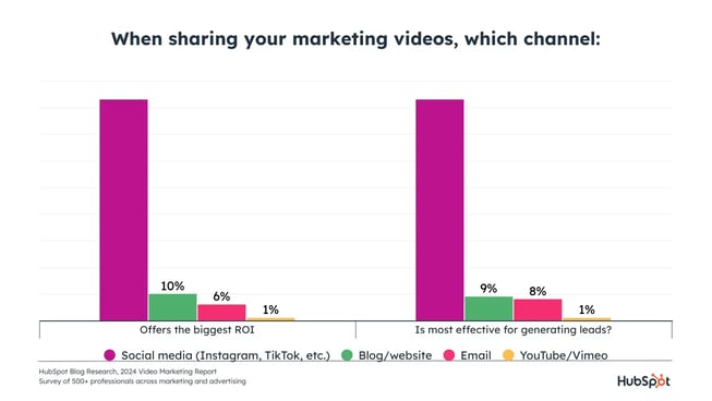 which channels offer the biggest roi for video marketing