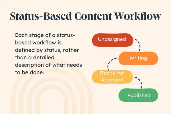 گردش کار محتوای مبتنی بر وضعیت. نمودار جریان با چهار مرحله: «تخصیص نشده»، «نوشتن»، «آماده برای تأیید» و «منتشر شده».