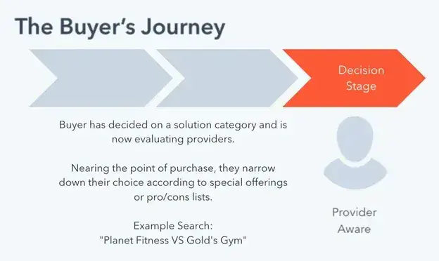 An infographic showing the Decision Stage of the Buyer's Journey, with two gray arrows leading to an orange arrow labeled 