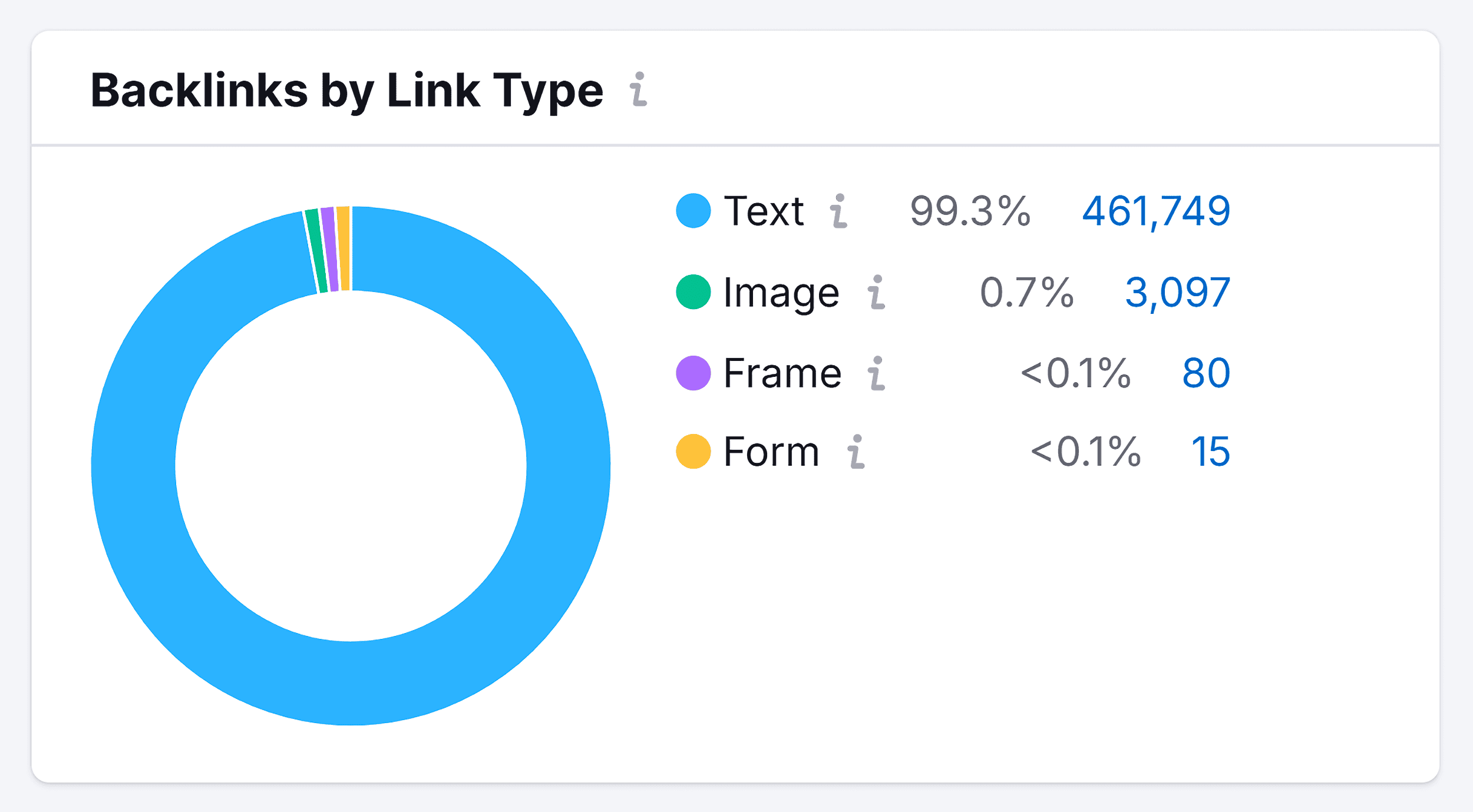 Donut chart example