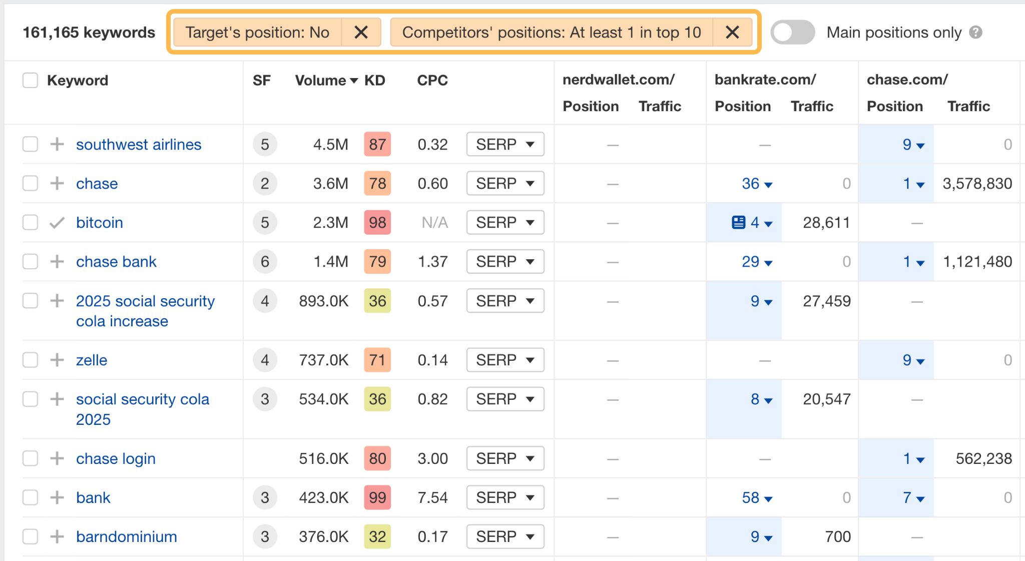 Example of Ahrefs' Content Gap report to find low-hanging SEO content opportunities.