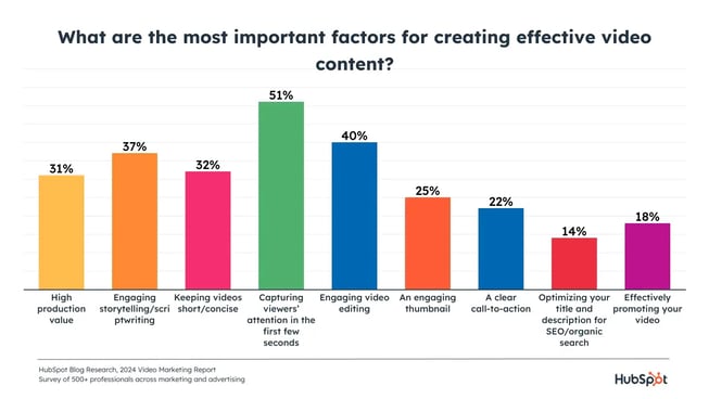 most important video content factors