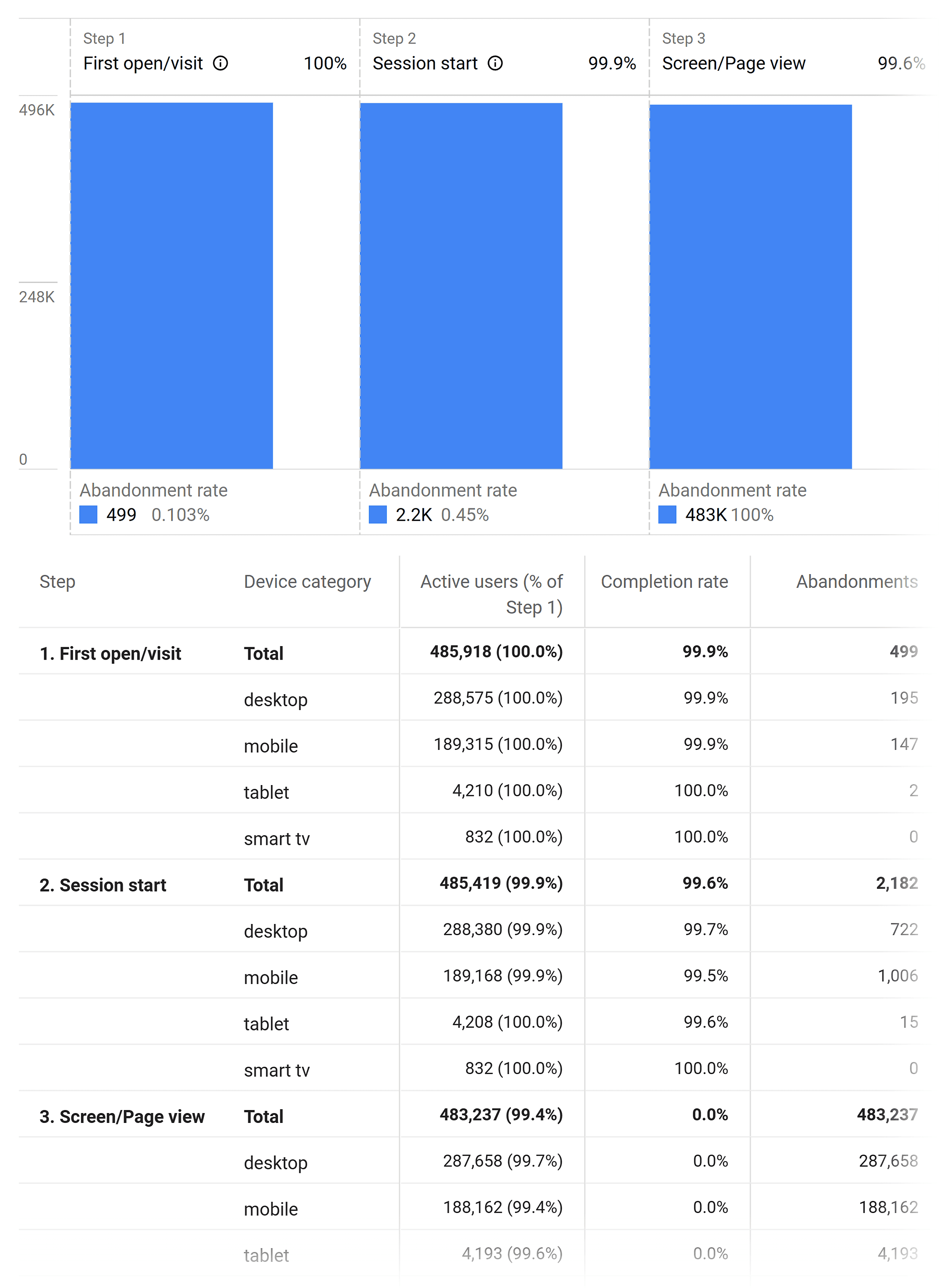 Funnel exploration report