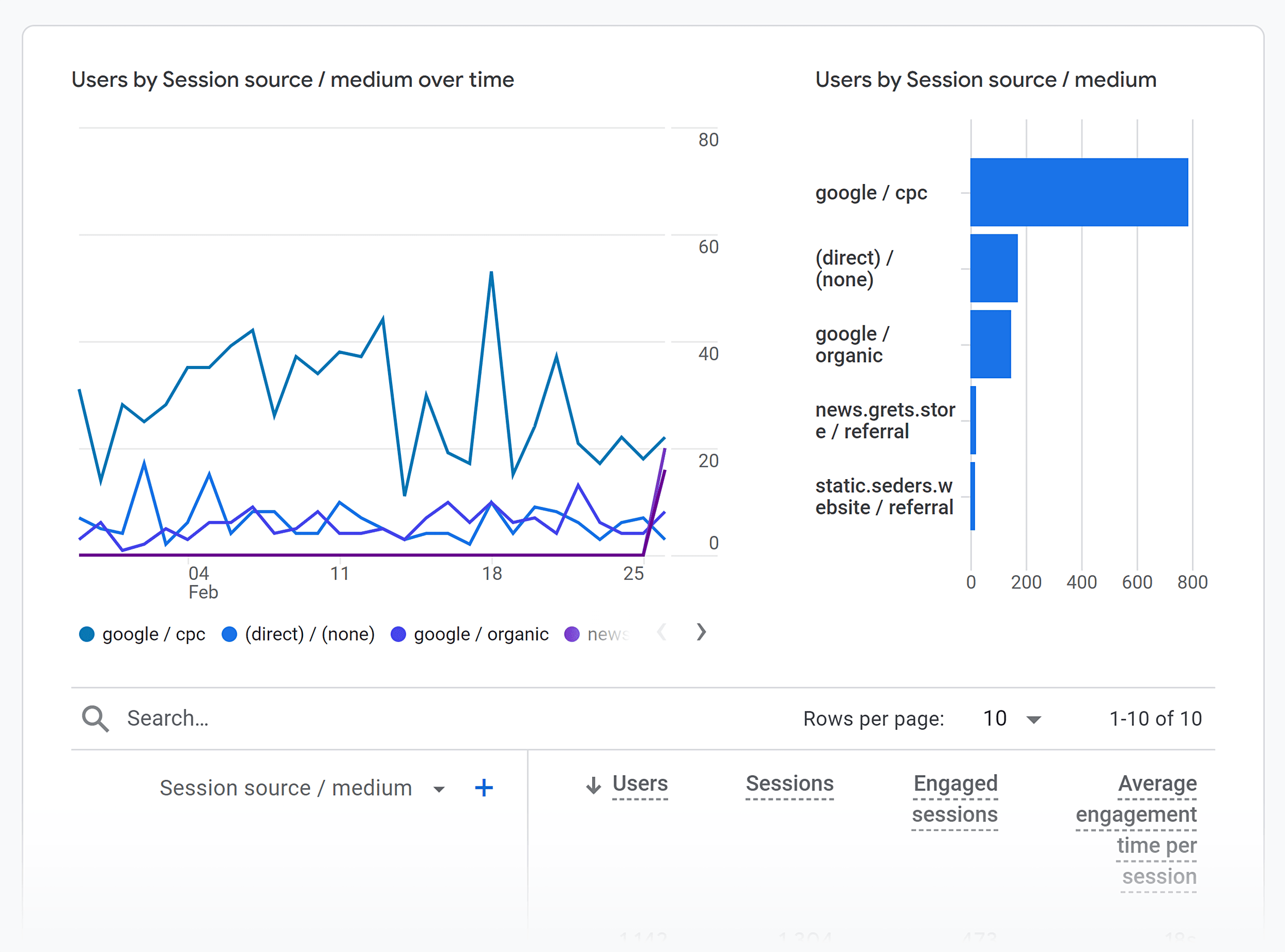 GA4 – Traffic acquisition report