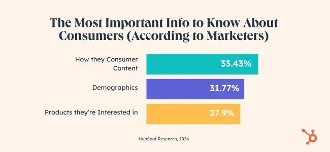 Graphic the top 3 things marketers considering the most important to know about consumers