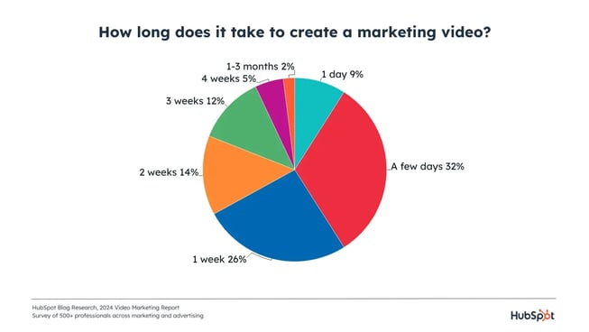 how long does it take to create a marketing video