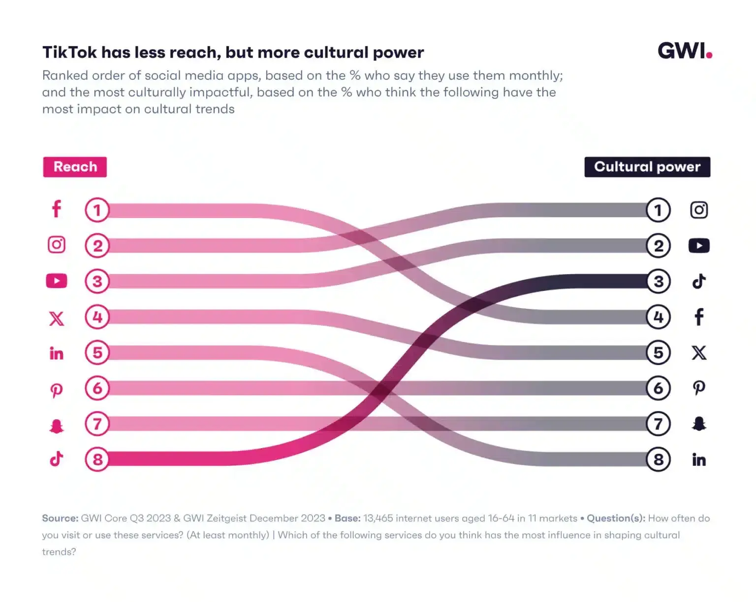 Graphic comparing the reach of the most popular social media platforms to their cultural power.  