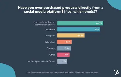 Bar chart showing what social media platforms users are purchasing products from. 