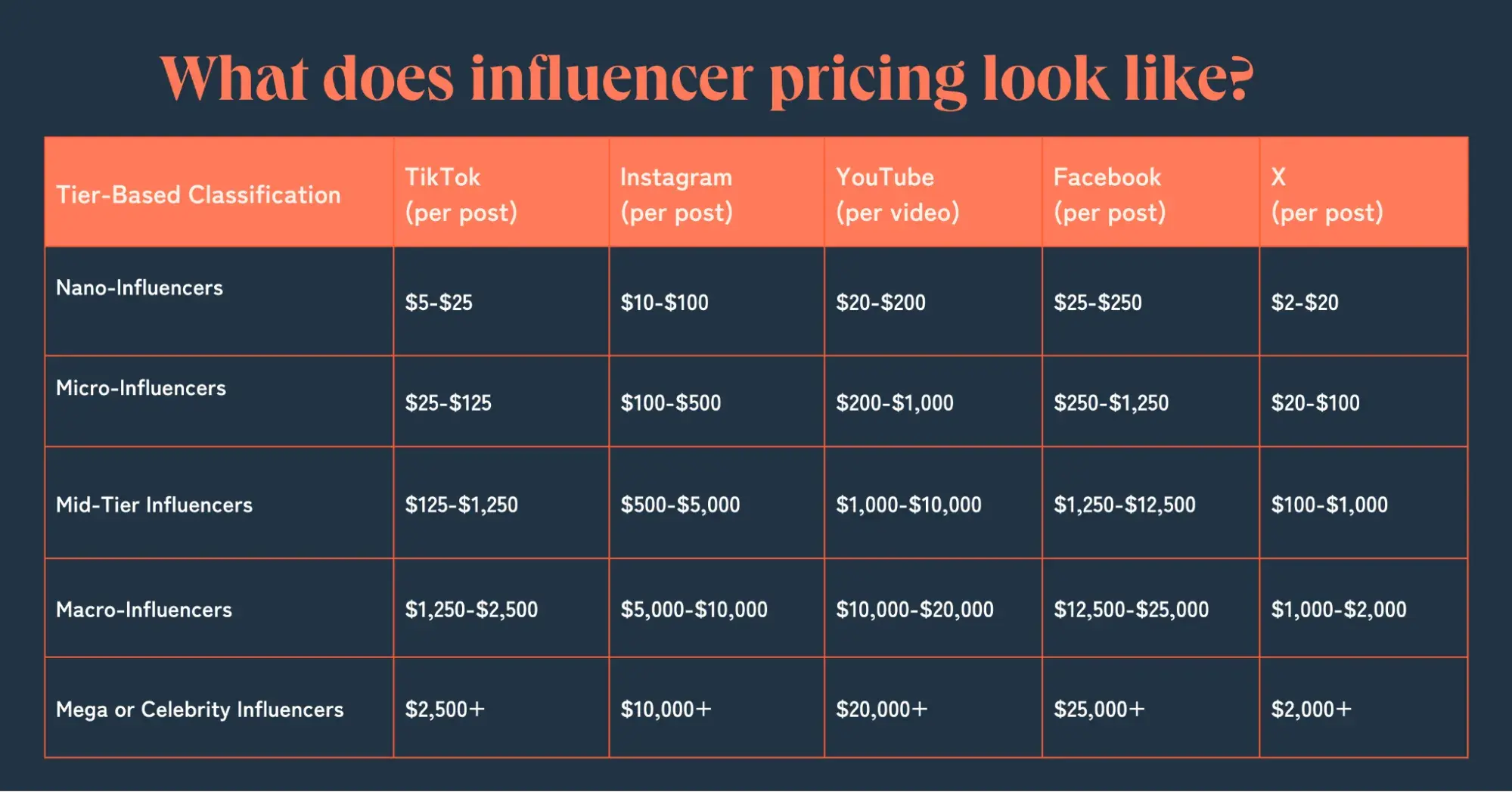 table of above influencer pricing tiers per platform and influencer size