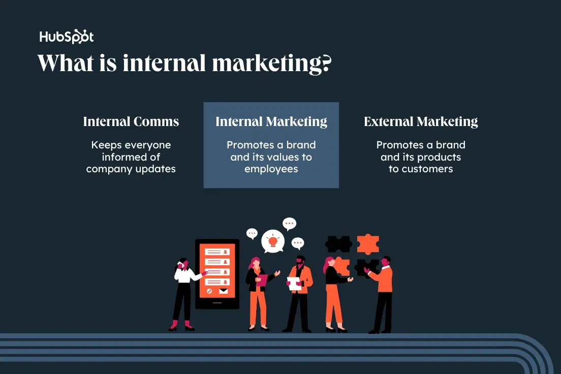 comparison between internal marketing, internal communication, and external marketing