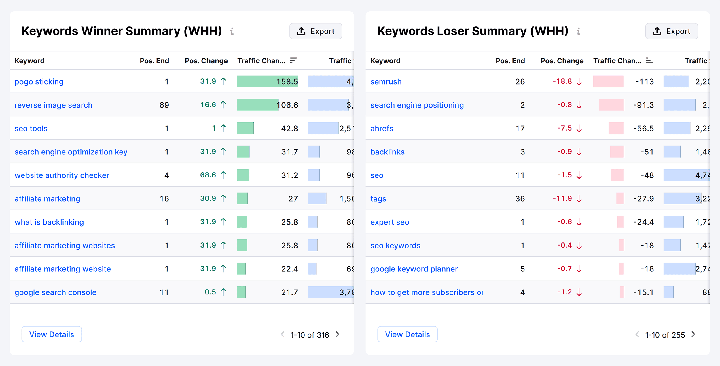 Keyword winner/loser summary