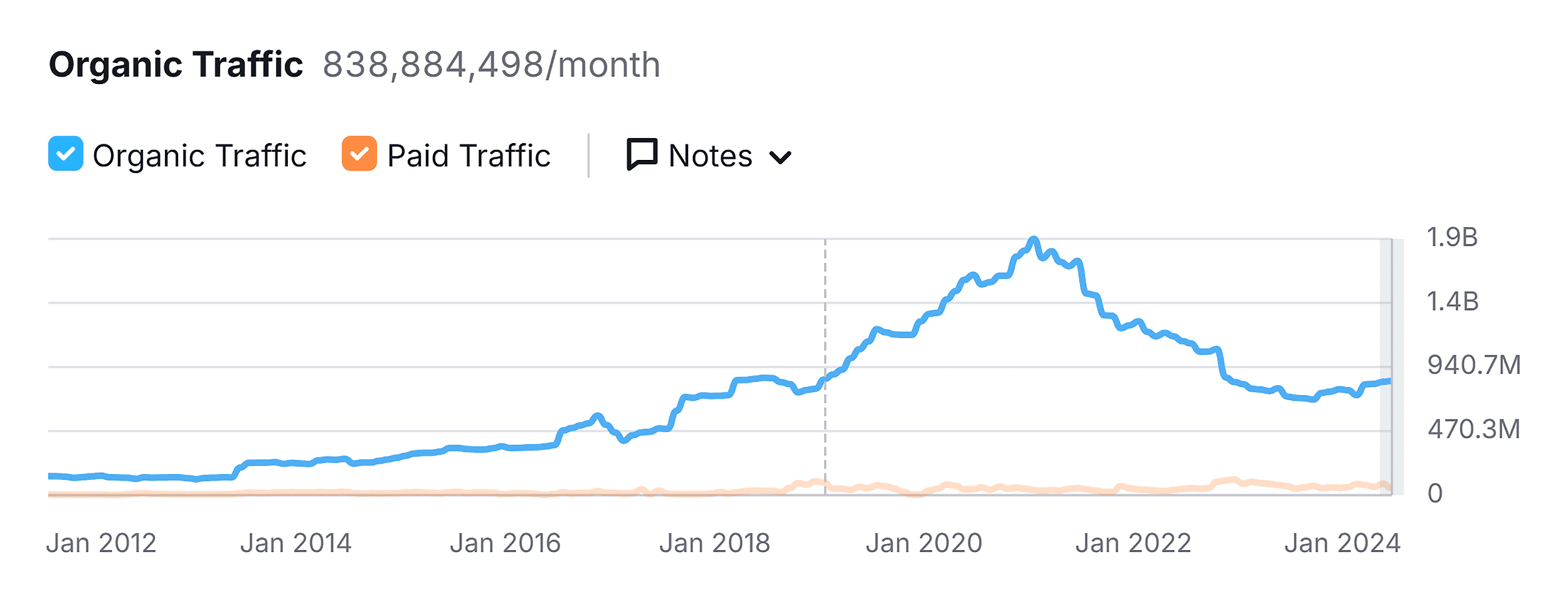 Line chart example