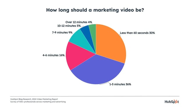 the optimal length for marketing videos