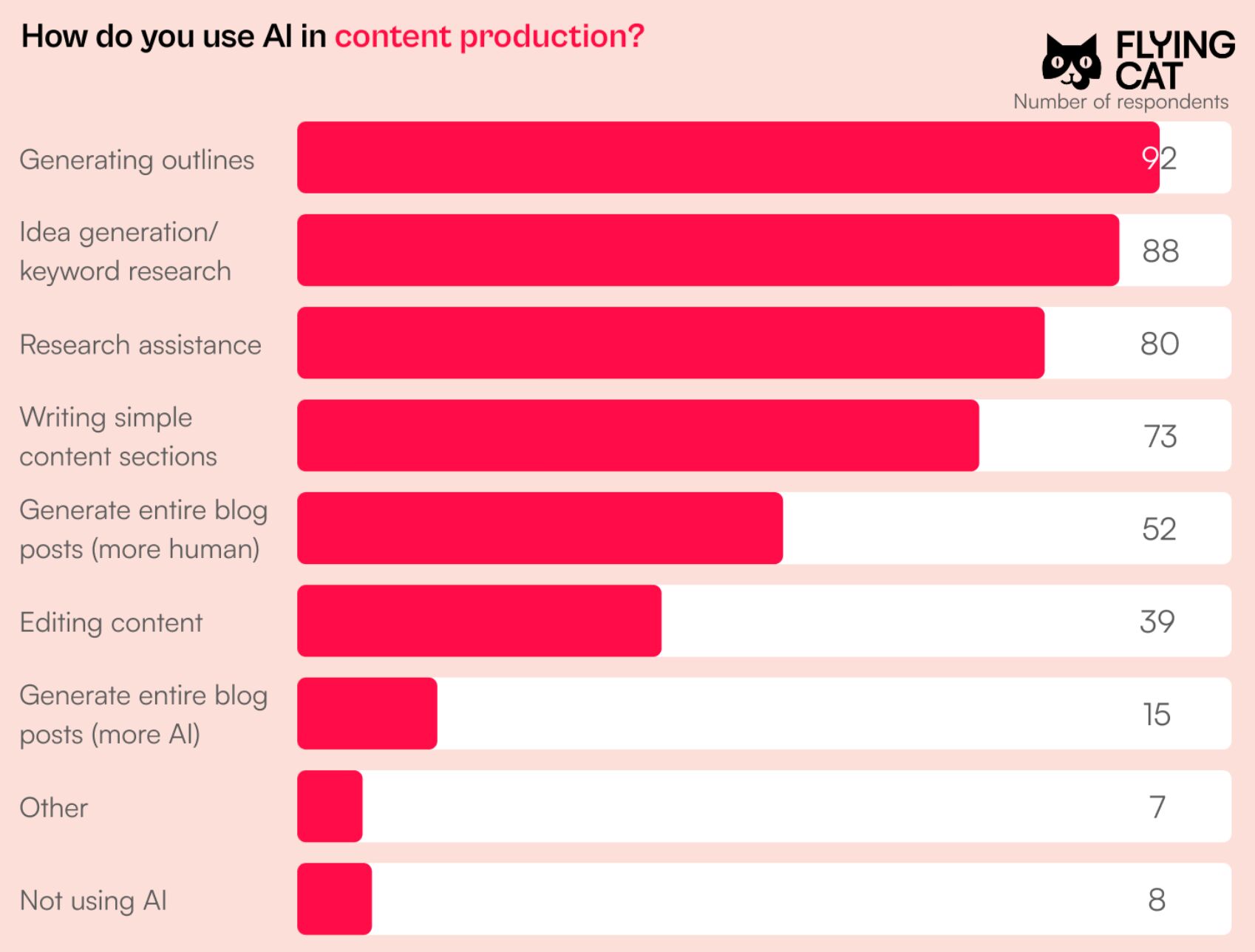 Research - how do you use AI in content production. 