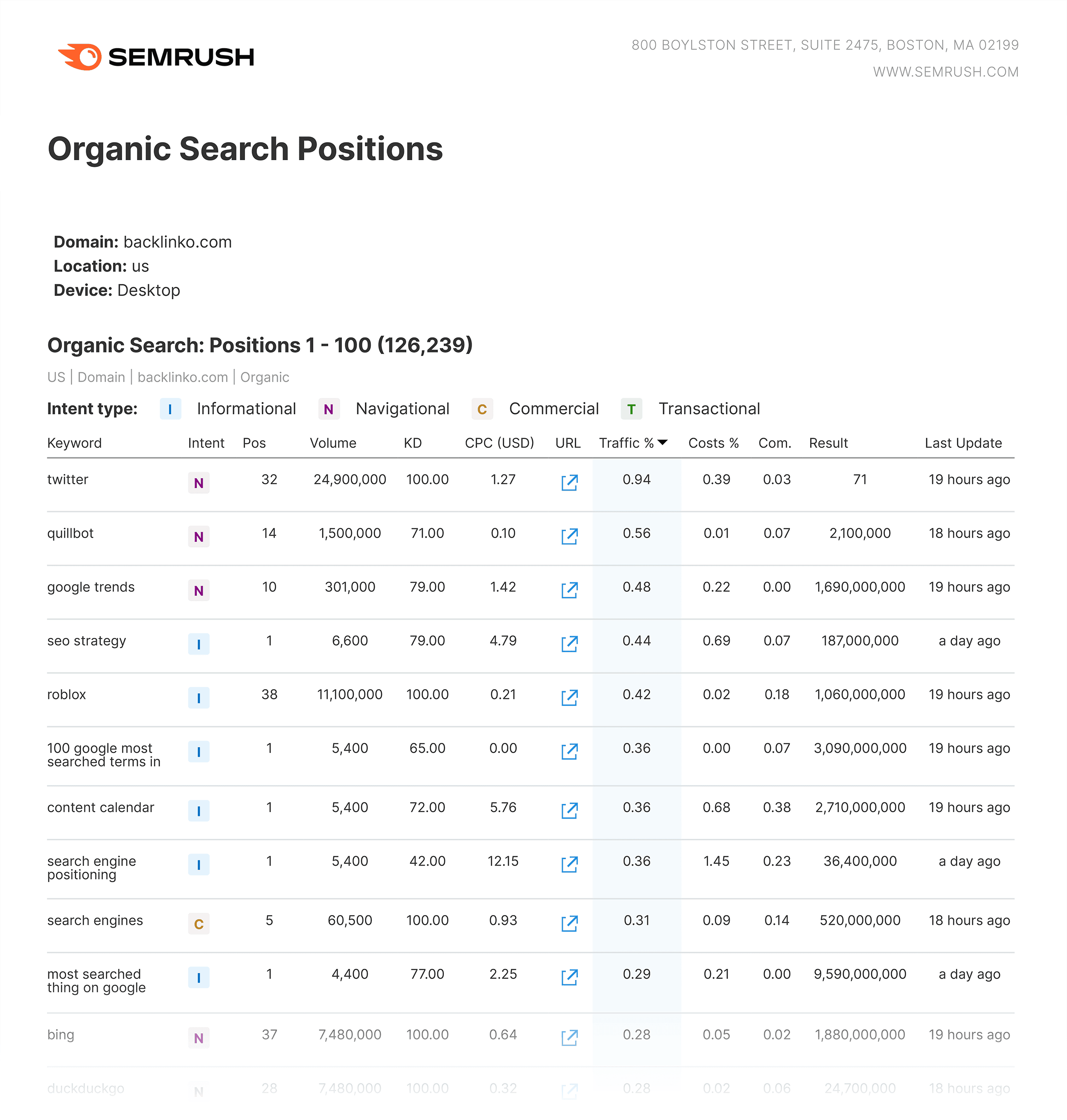 Semrush – Backlinko report