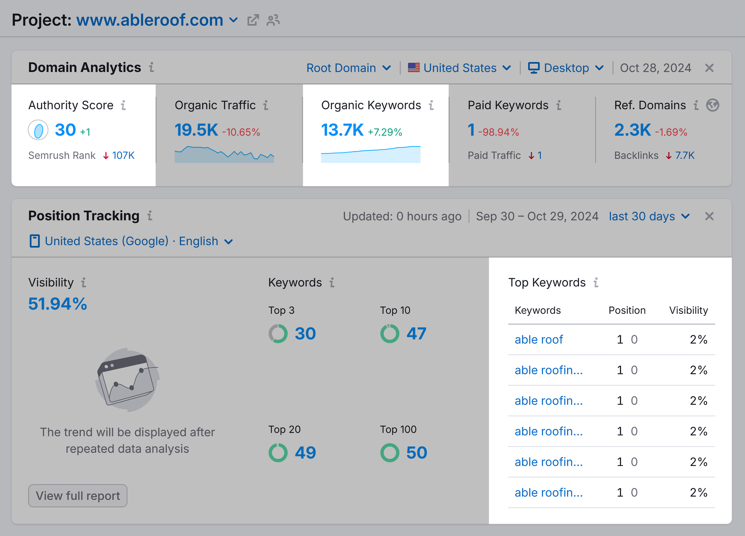 Semrush – Project – Domain Analytics