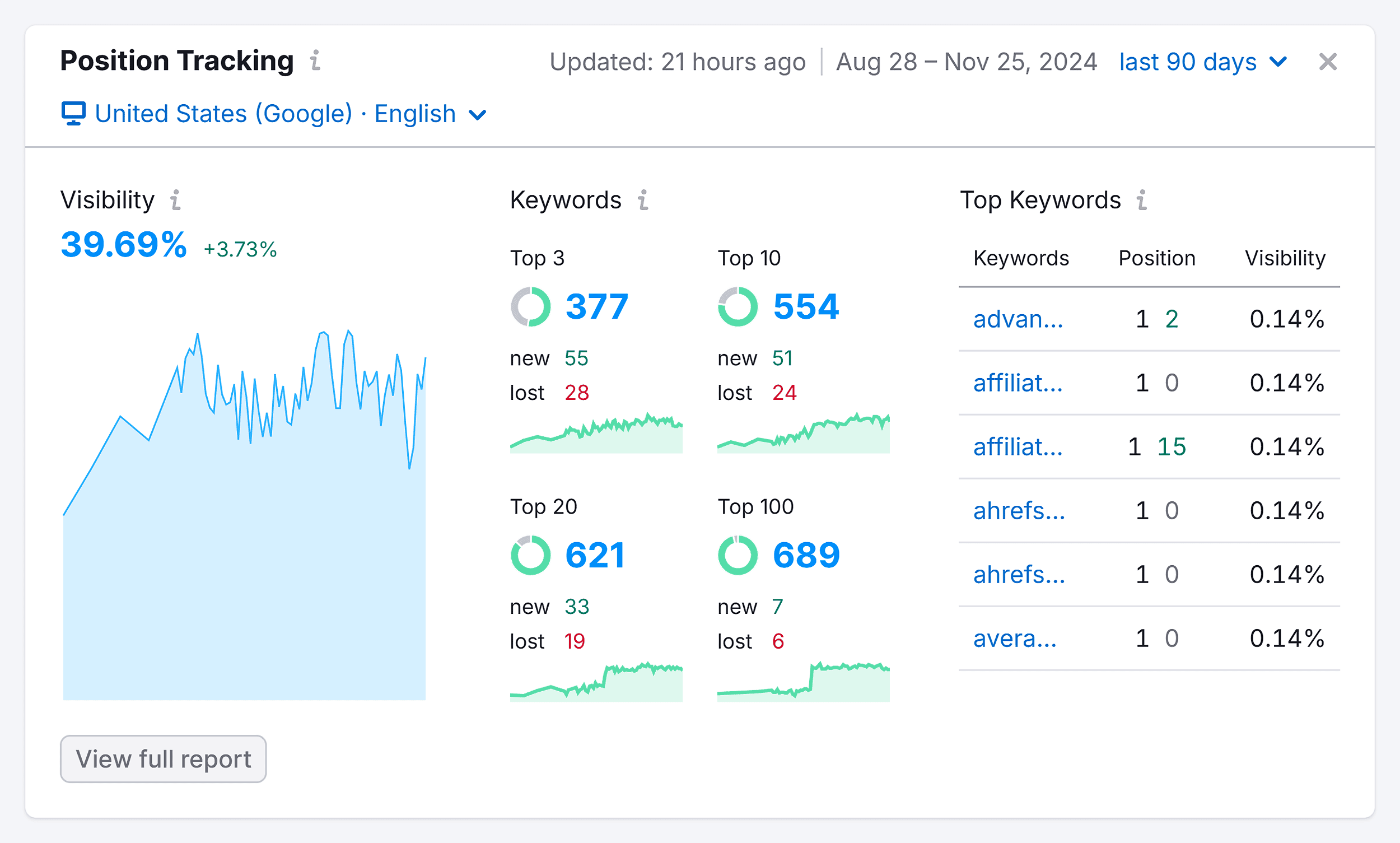 Semrush – Projects – Backlinko – Position Tracking