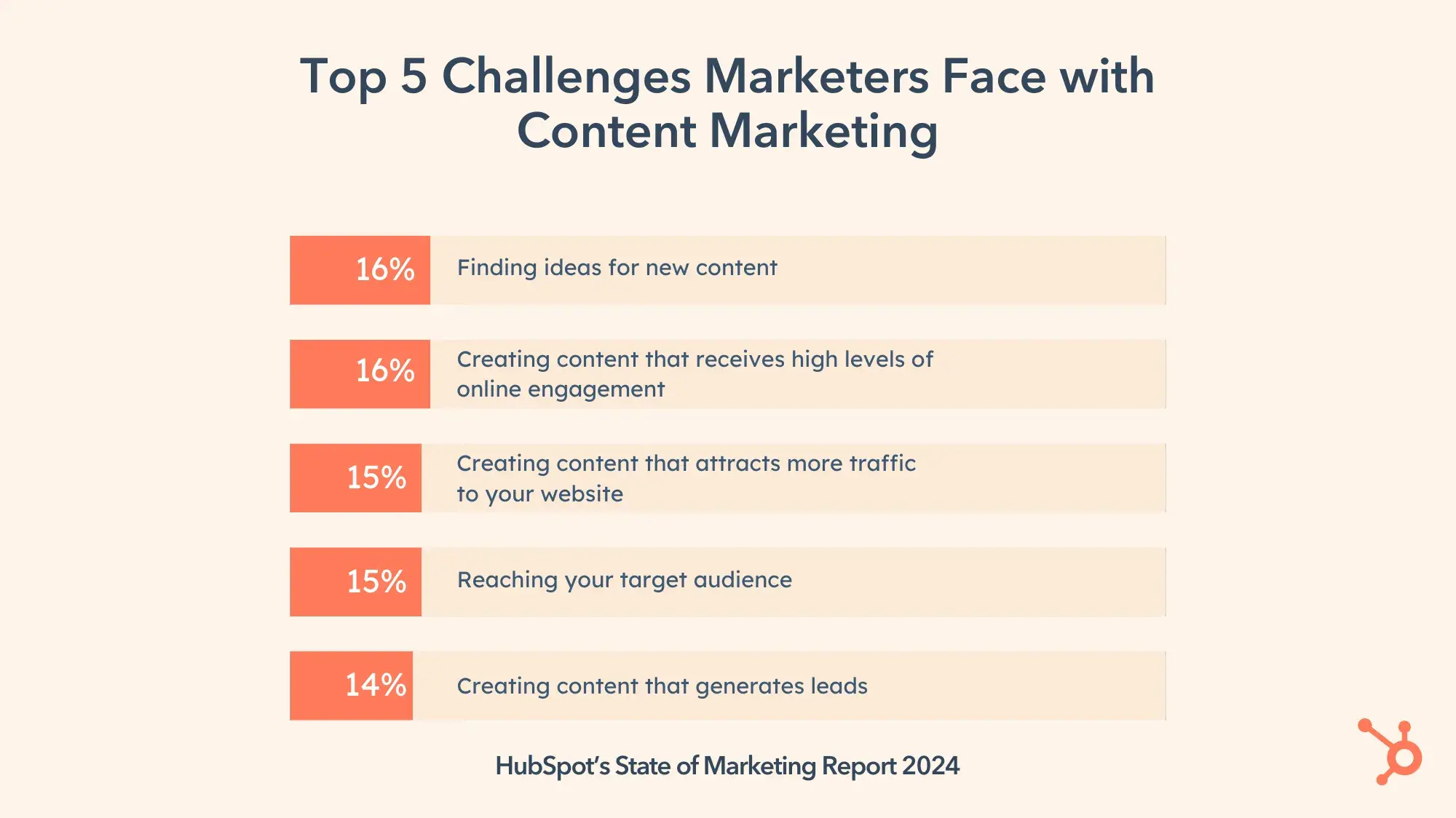 Graph of the top 5 challenges marketers face with content marketing. Finding ideas for new content 16%. Creating content that receives high levels of online engagement 16%. Creating content that attracts more traffic to your website 15%. Reaching your target audience 15%. Creating content that generates leads 14%. 