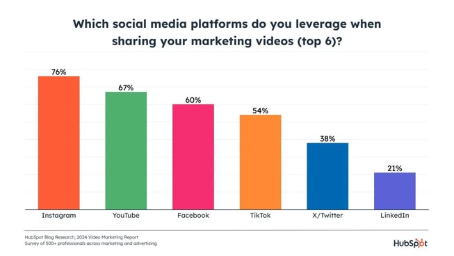 social media platforms for sharing video