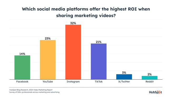 most roi generating social channels