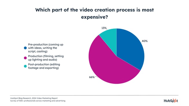 video marketing spend allotments