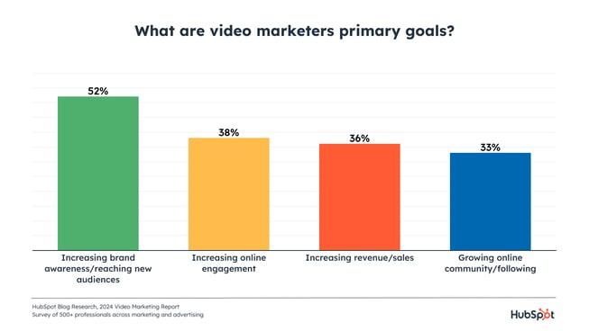 top video marketing goals in 2024