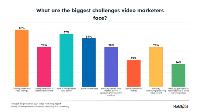 graph displaying the challenges of video marketing