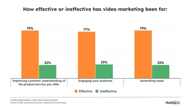 video-marketing-effective-for