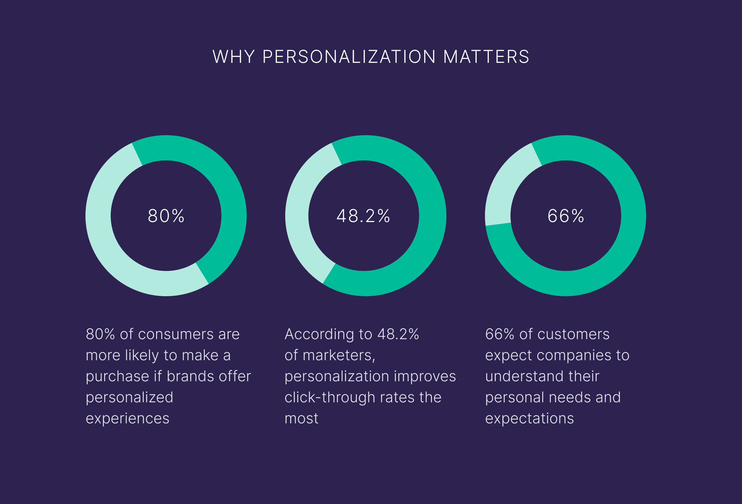 Why Personalization Matters