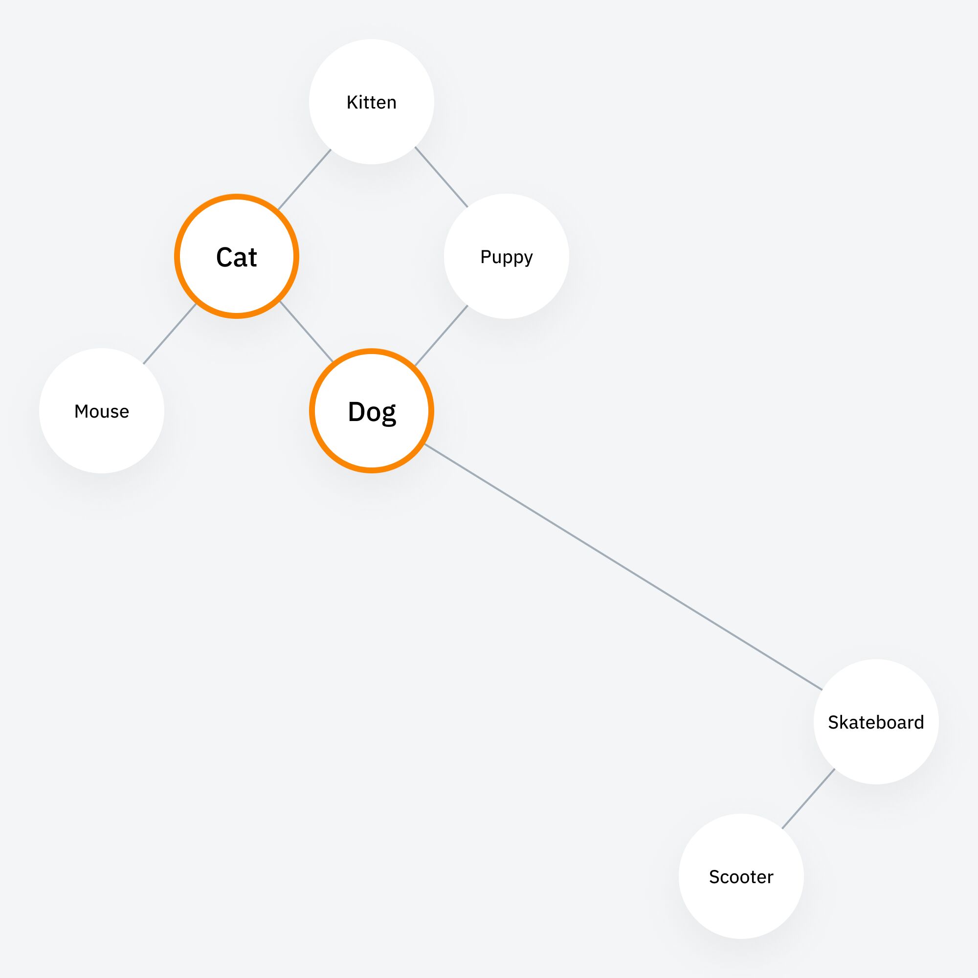 A visualization of topic clusters demonstrating distance between unrelated topics cat and dog from skateboard and scooter to demonstrate LLM understanding of semantic proximity