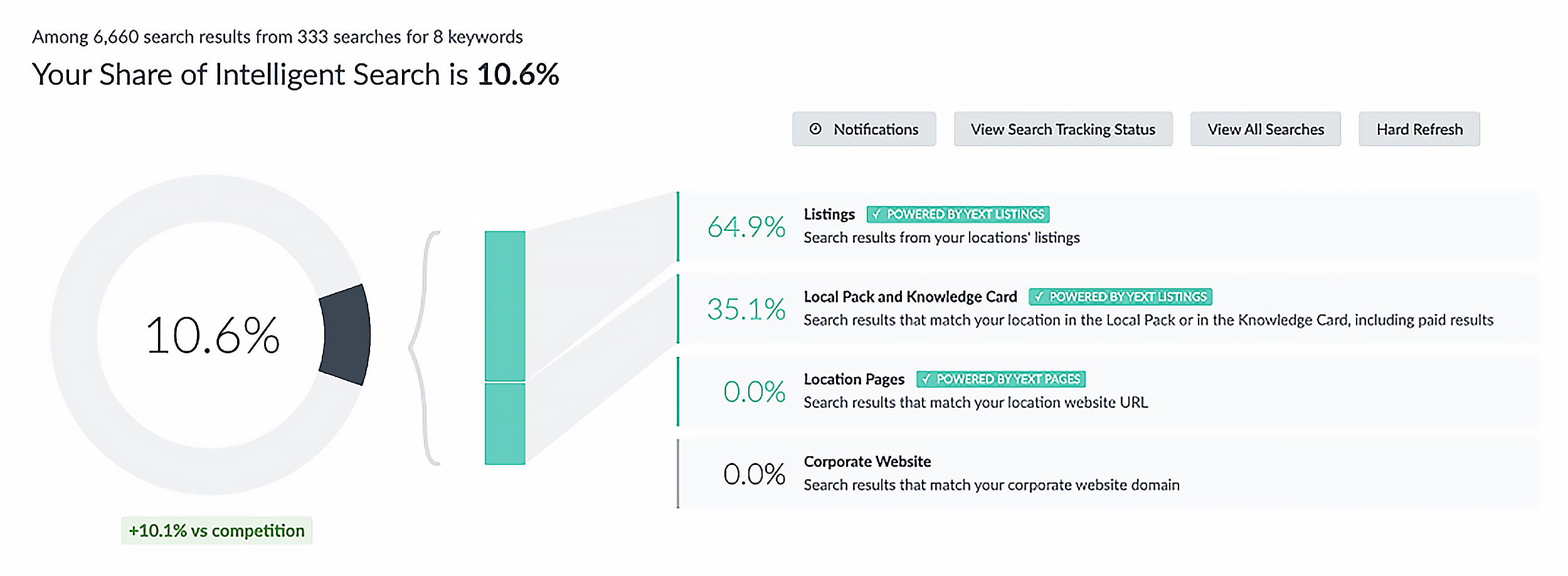 Yext – Compared search results