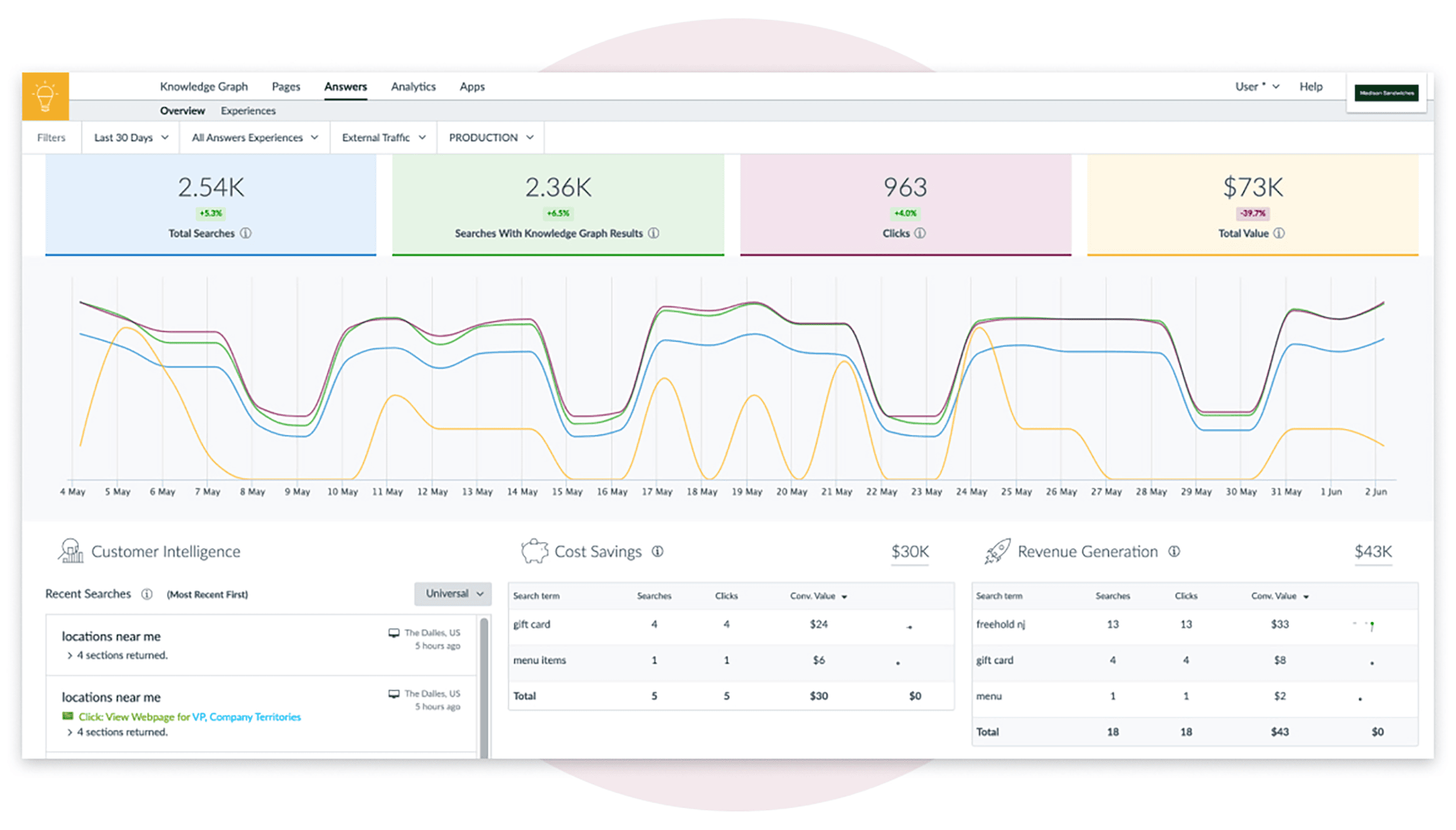 Yext – Keywords & phrases