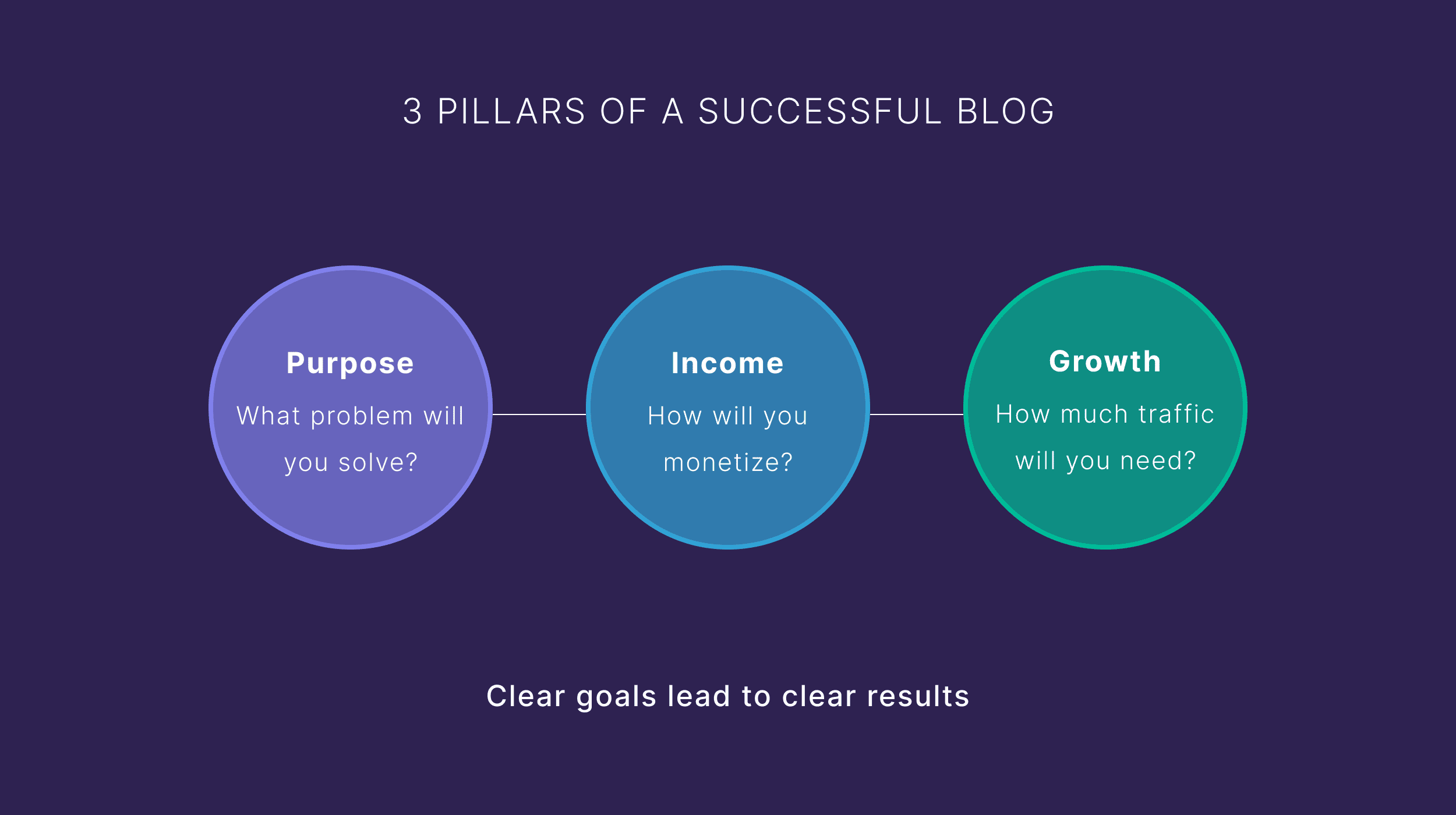 3 Pillars of Succesful Blog