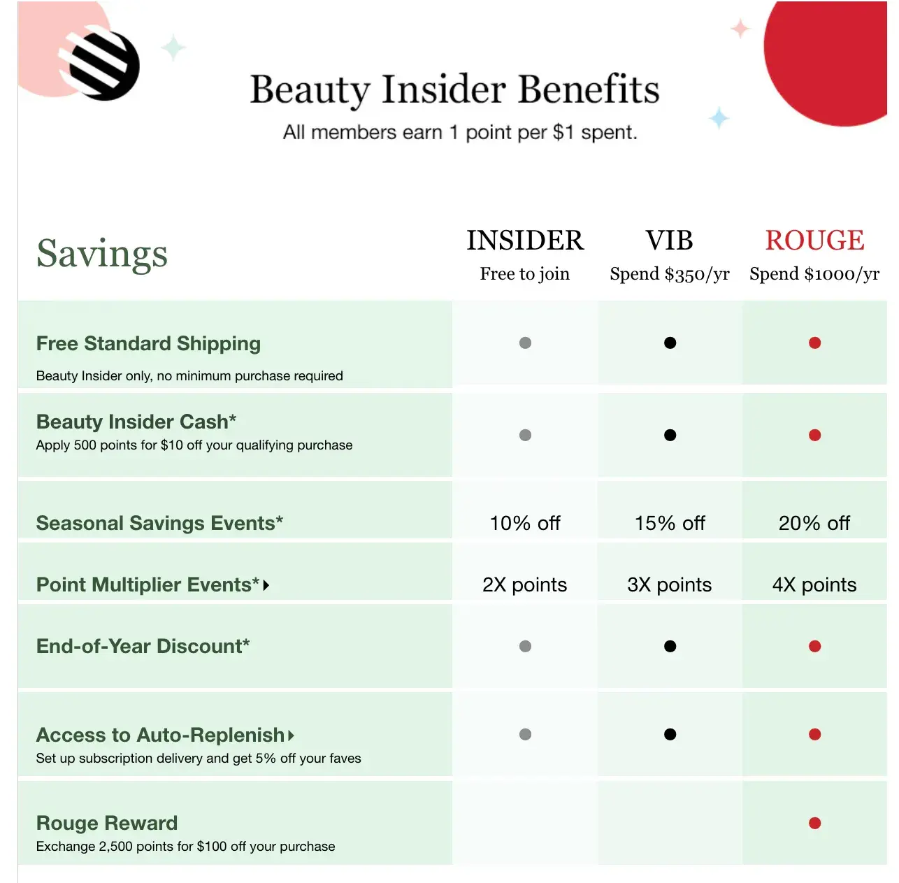 Sephora’s Beauty Insider Benefits