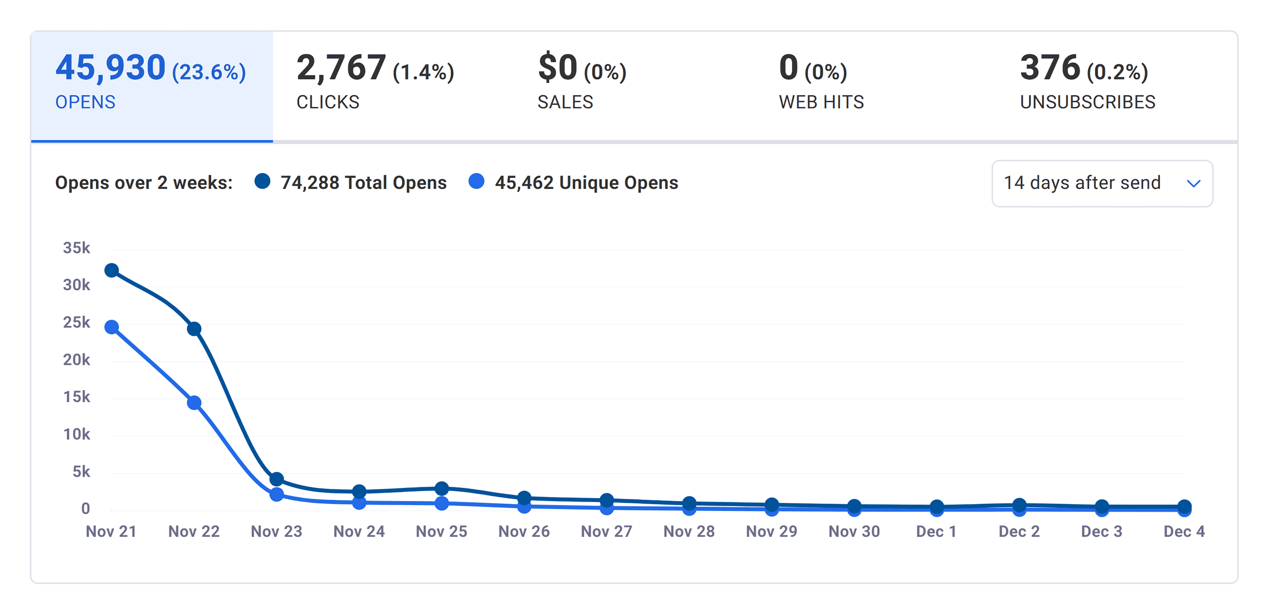 Aweber – Quickstats