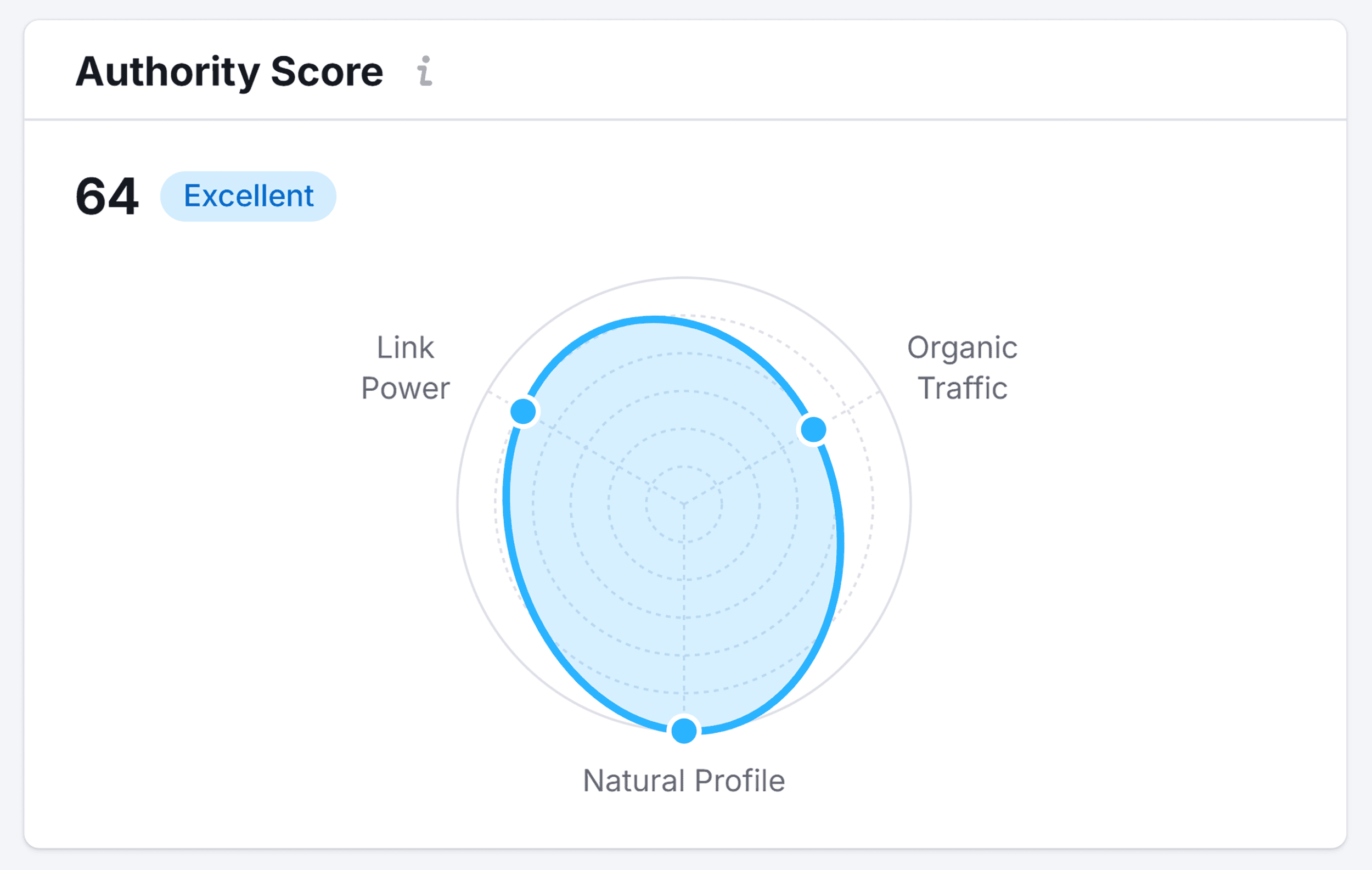 Backlink Analytics – Backlinko – Authority Score graph