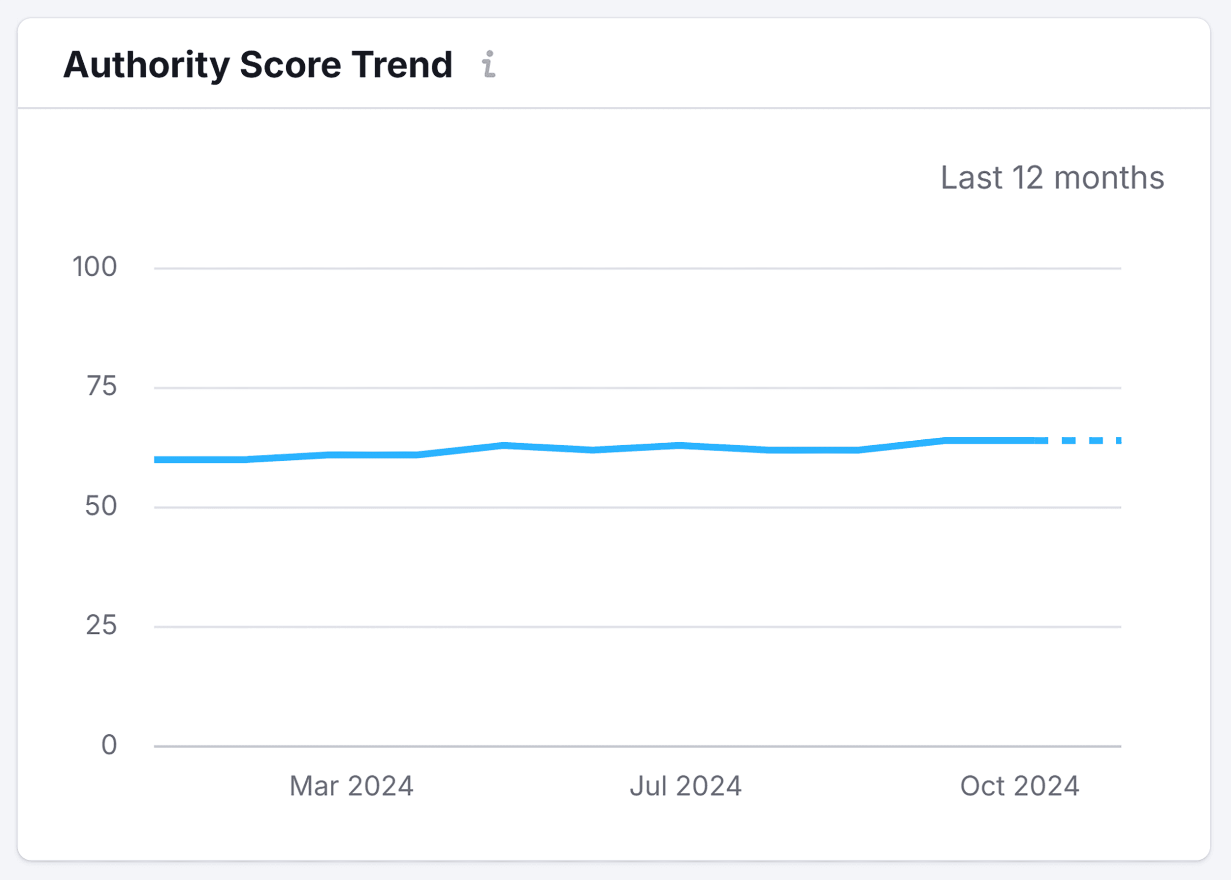 Backlink Analytics – Backlinko – Authority Score Trend