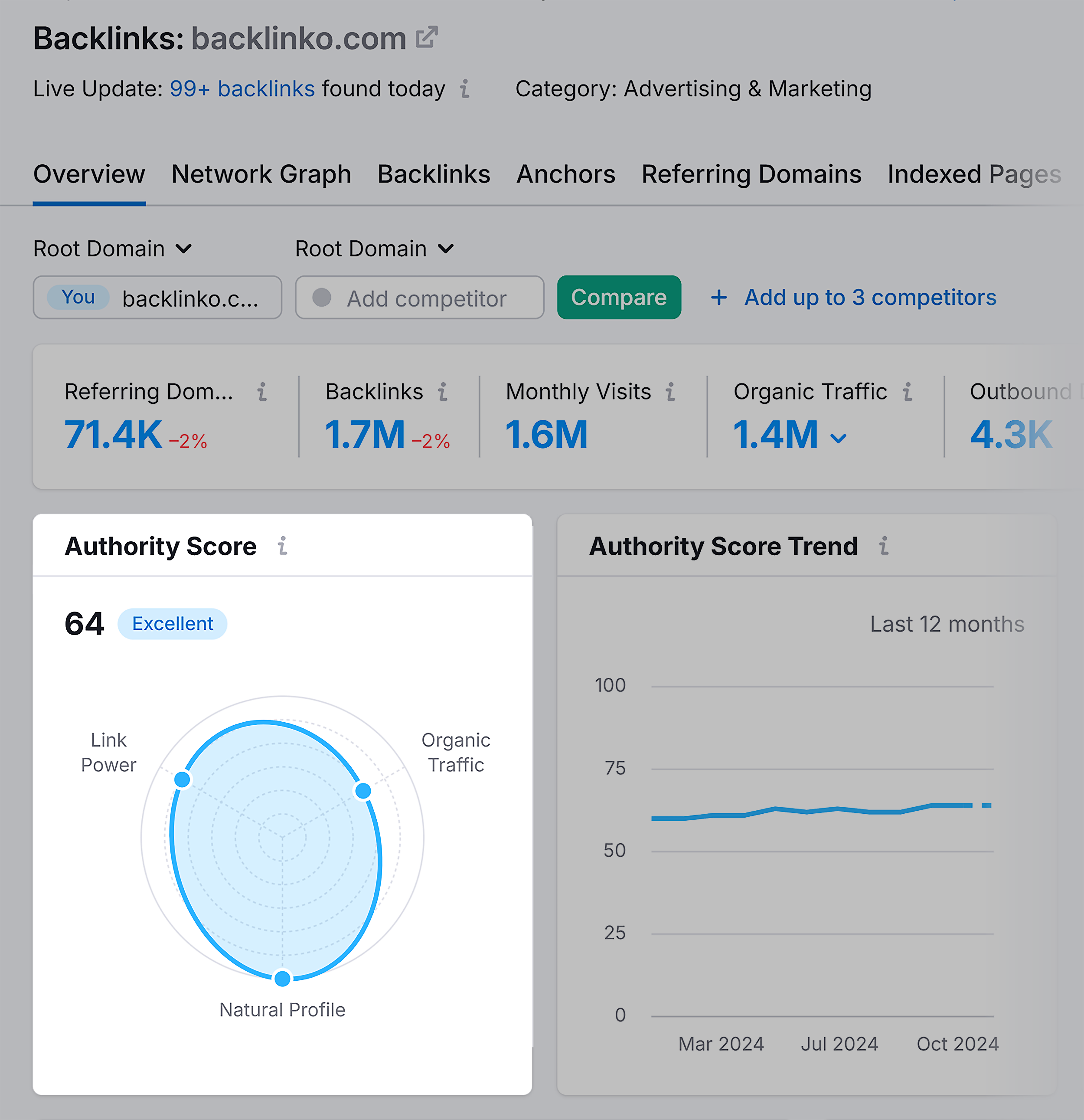 Backlink Analytics – Backlinko – Authotity Score