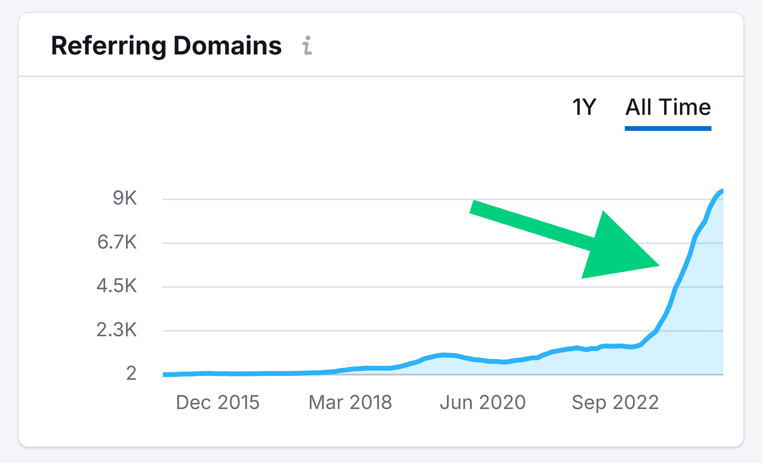 Backlink Analytics – Websitebuilderinsider – Referring Domains