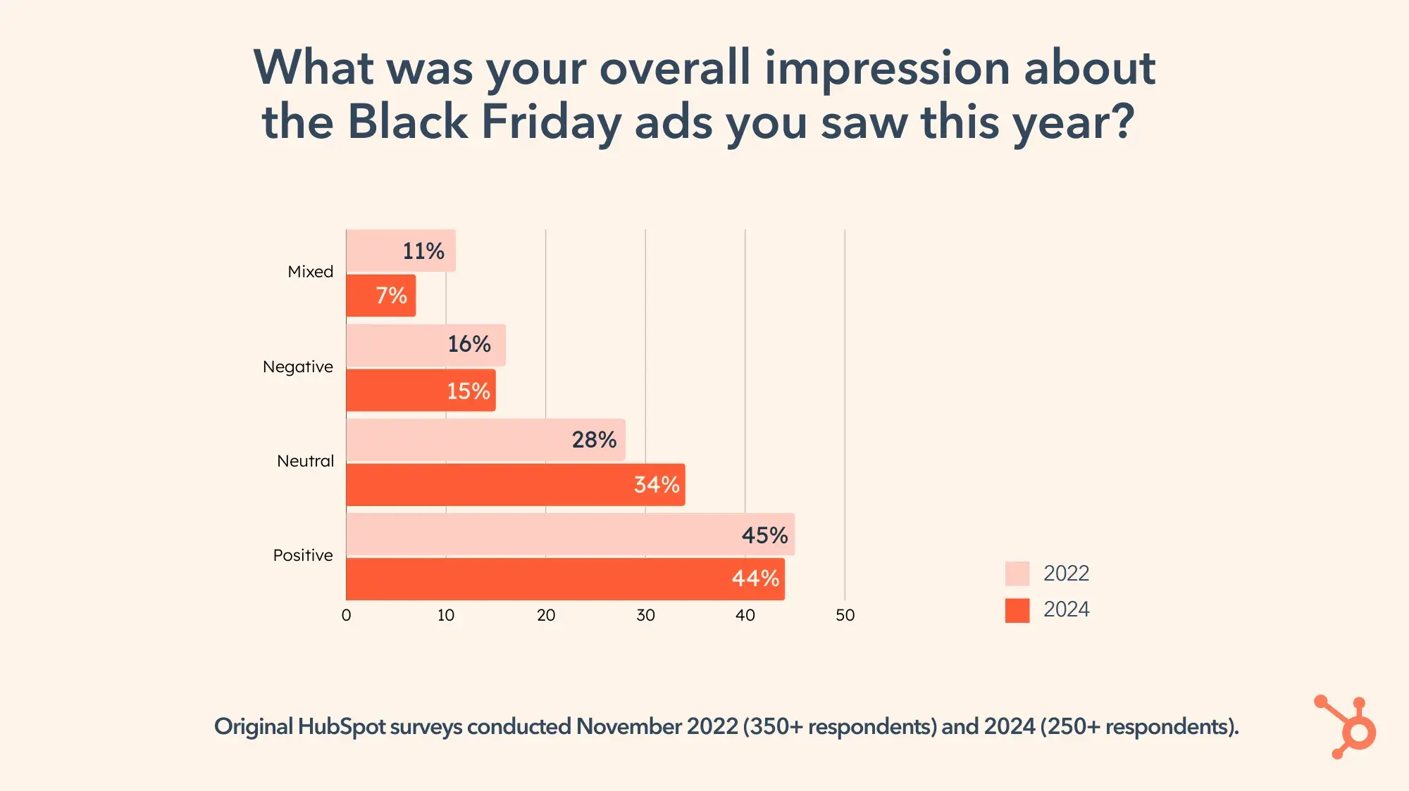 Graph: What was your overall impression about the Black Friday ads you saw this year?